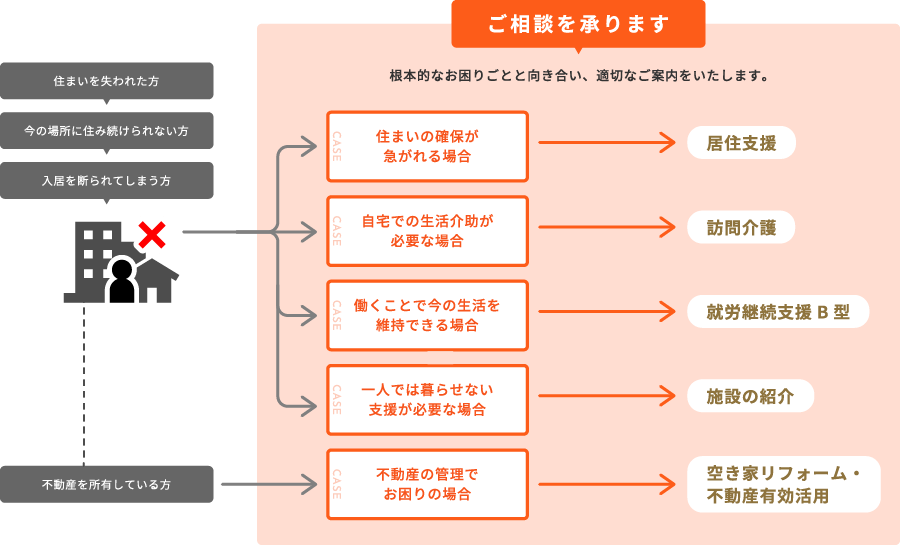 ワンクリーンがご相談を承る流れの図