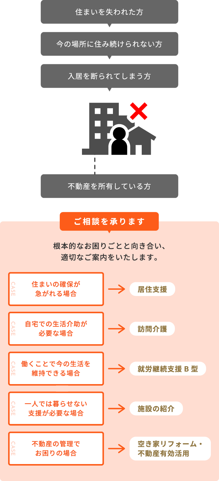 ワンクリーンがご相談を承る流れの図